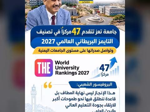 جامعة تعز تتقدم 47 مركزًا في تصنيف التايمز العالمي 2027 وتواصل صدارتها على مستوى الجامعات اليمنية